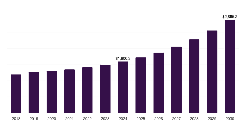 U.S. intrusion detection and prevention market, 2018-2030 (US$M)