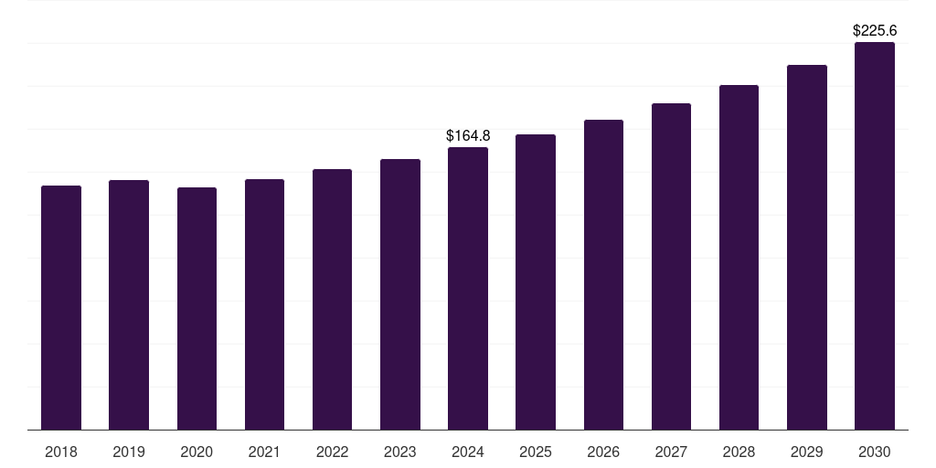 U.S. johne's disease diagnostics market, 2018-2030 (US$M)