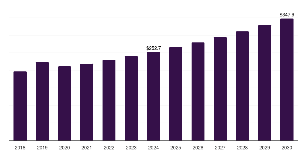 U.S. keratin market, 2018-2030 (US$M)
