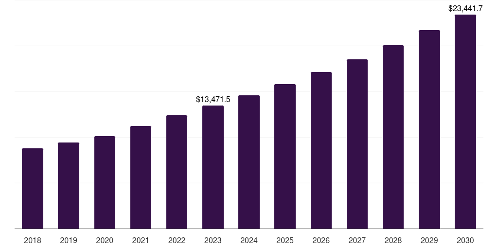 U.S. laboratory products and services outsourcing market, 2018-2030 (US$M)