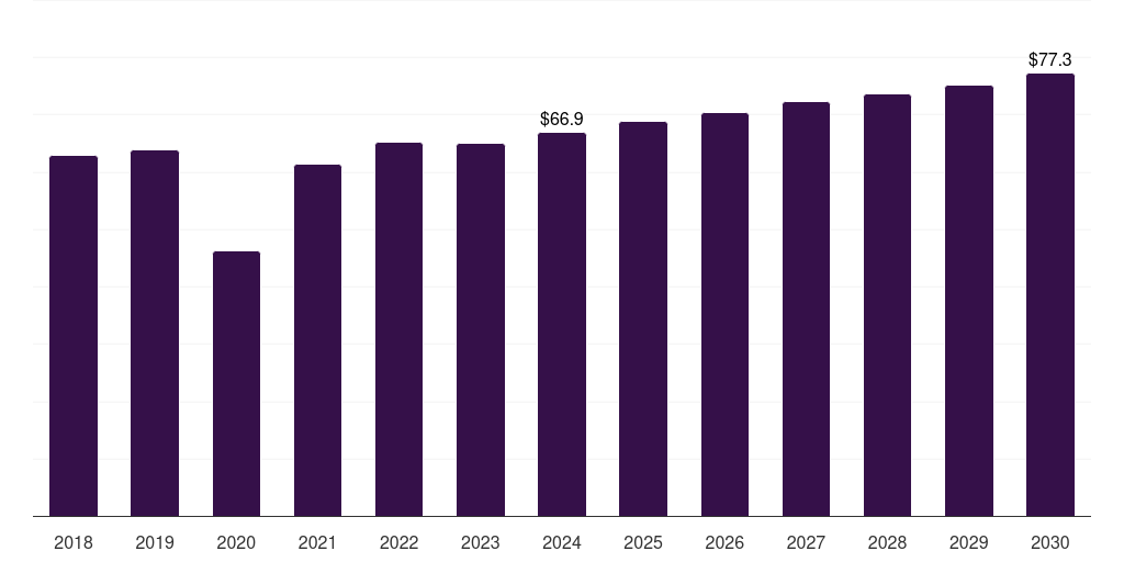 U.S. laminated steel market, 2018-2030 (US$M)