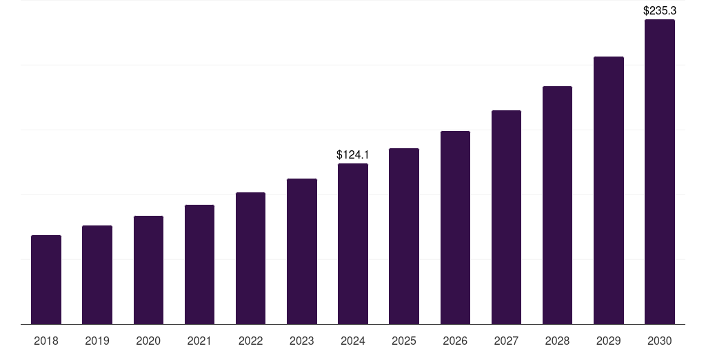 U.S. life cycle assessment market, 2018-2030 (US$M)