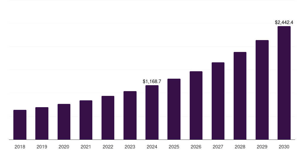 U.S. life sciences quality management software market, 2018-2030 (US$M)