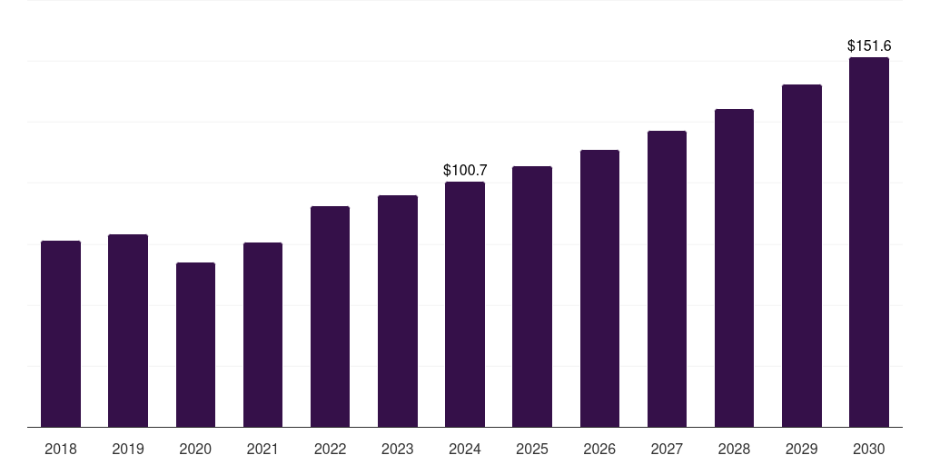 U.S. lighted surgical retractors market, 2018-2030 (US$M)