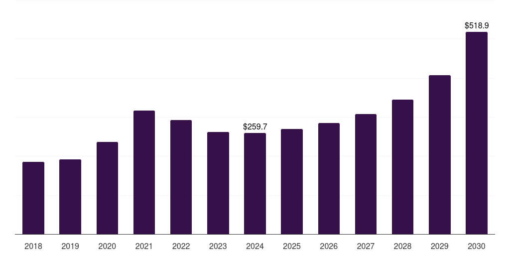 U.S. lipid nanoparticle market, 2018-2030 (US$M)