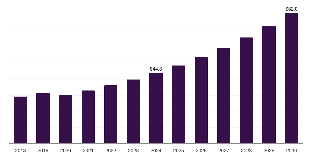 U.S. livestock animal rehabilitation services market, 2018-2030 (US$M)