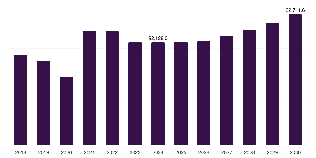 U.S. low alloy steel market, 2018-2030 (US$M)