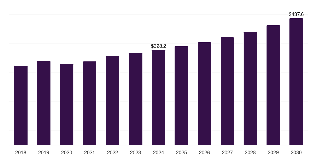 U.S. ltcc market, 2018-2030 (US$M)