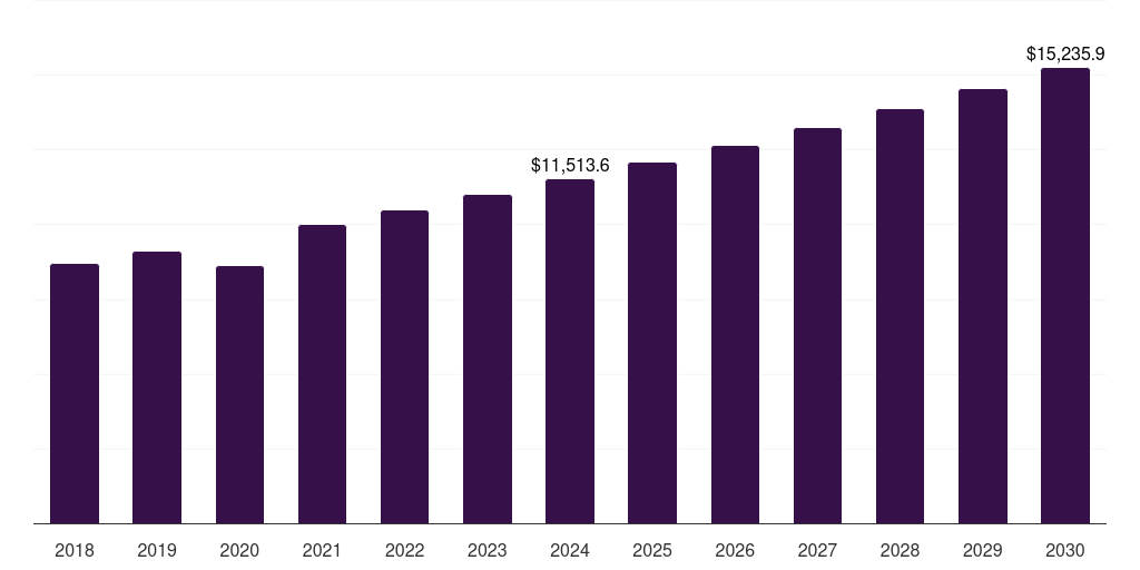 U.S. marine construction market, 2018-2030 (US$M)