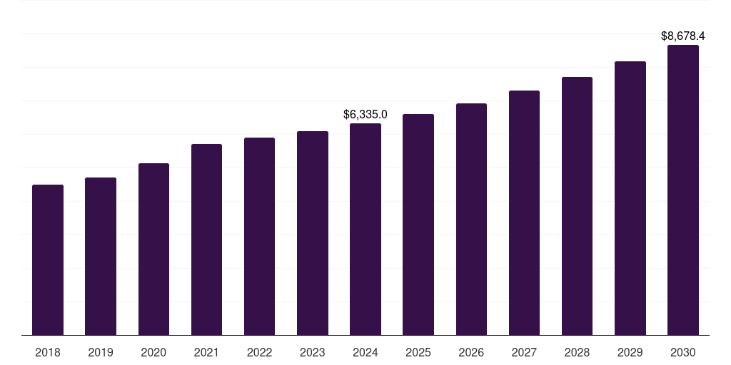U.S. medical device clinical trials market, 2018-2030 (US$M)