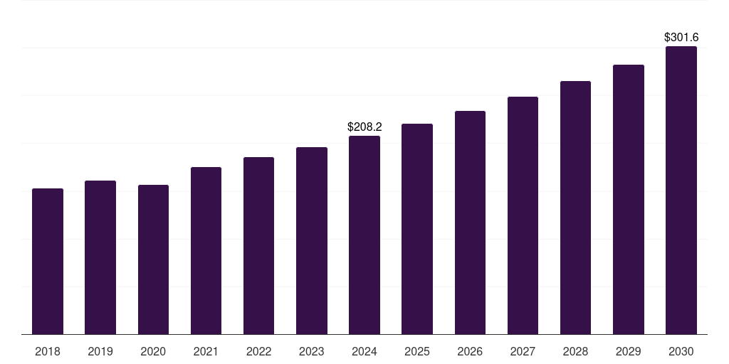 U.S. medical grade silicone rubber market, 2018-2030 (US$M)