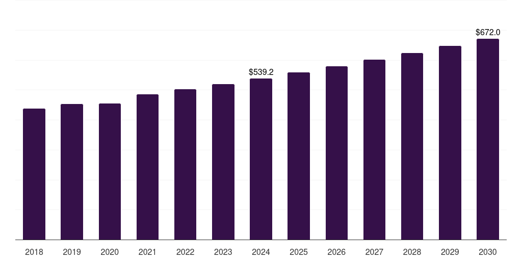 U.S. microcatheter market, 2018-2030 (US$M)