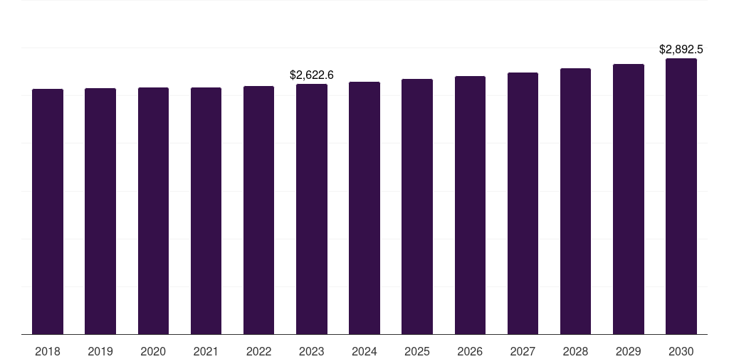 U.S. microwave oven market, 2018-2030 (US$M)