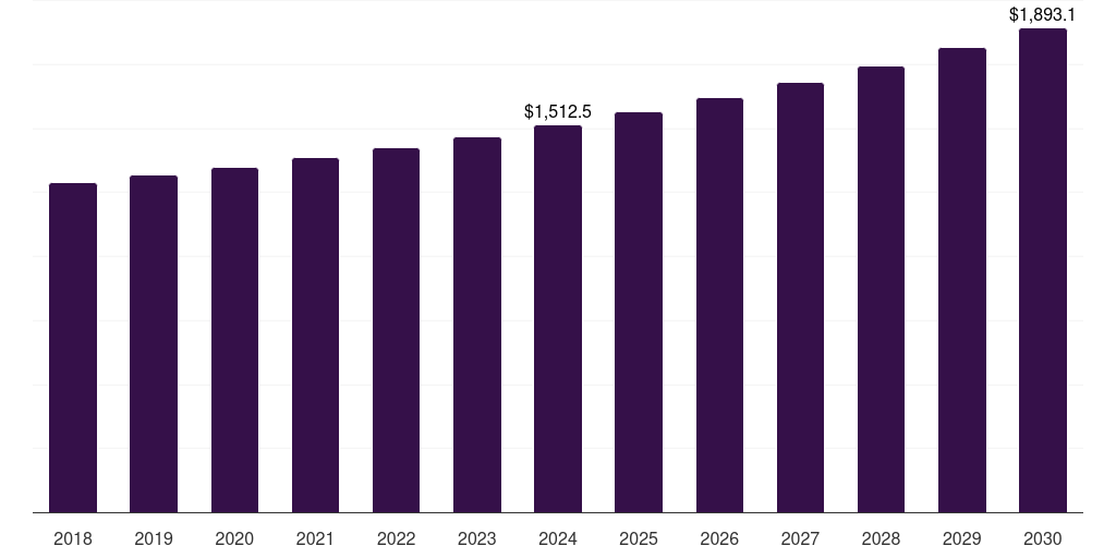 U.S. military wearables market, 2018-2030 (US$M)