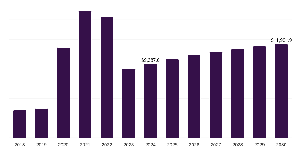 U.S. molecular diagnostics market, 2018-2030 (US$M)