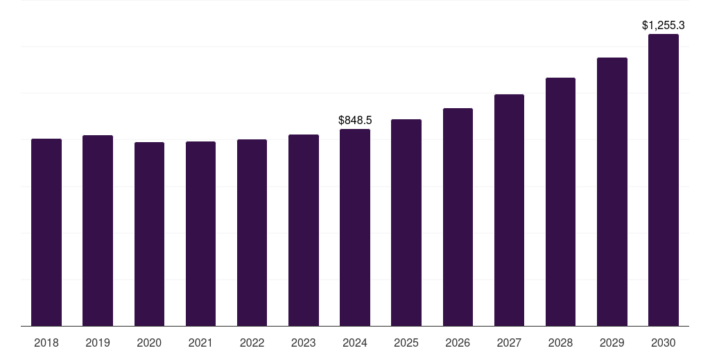 U.S. monomaterial packaging market, 2018-2030 (US$M)