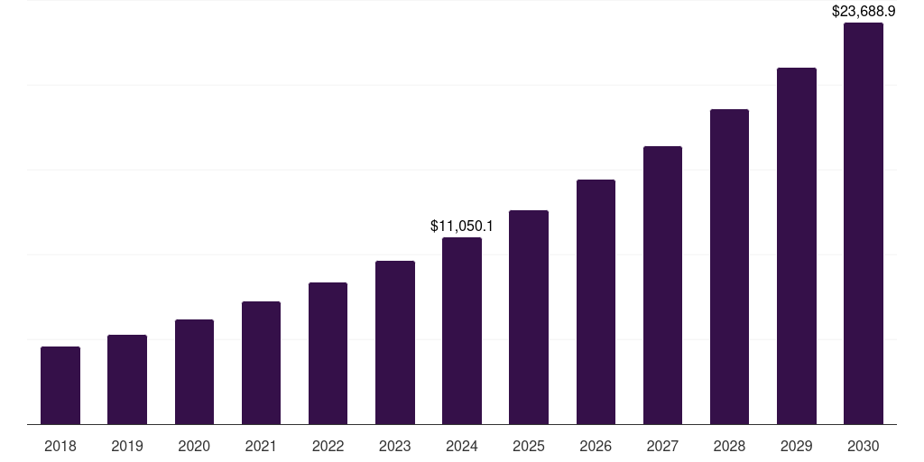 U.S. music streaming market, 2018-2030 (US$M)