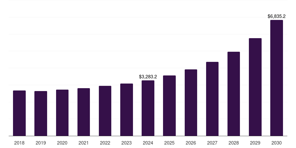 U.S. nanorobots market, 2018-2030 (US$M)
