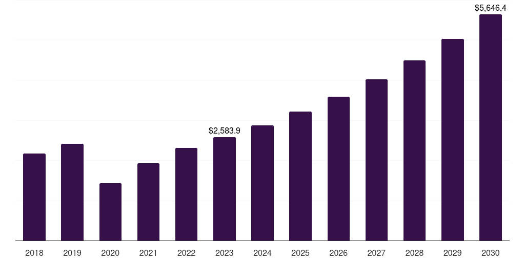U.S. nerve repair and regeneration market, 2018-2030 (US$M)