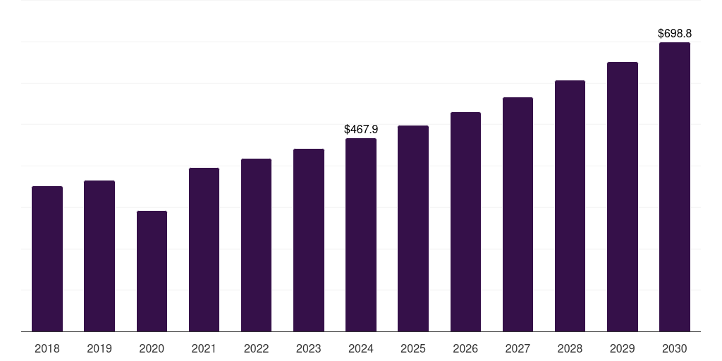 U.S. neurosurgical instruments market, 2018-2030 (US$M)