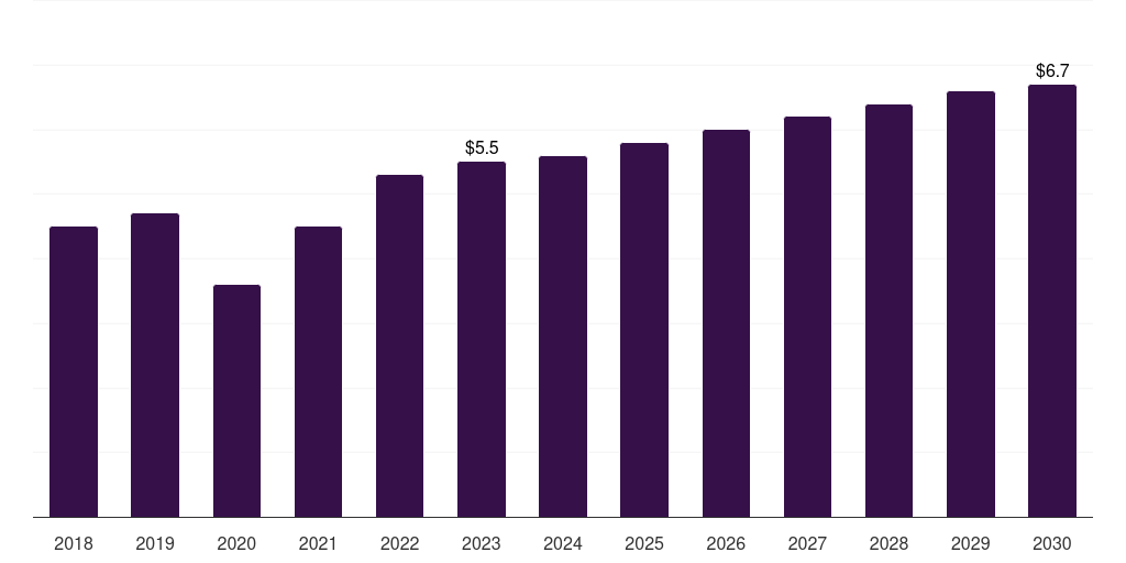 U.S. nipple shields market, 2018-2030 (US$M)