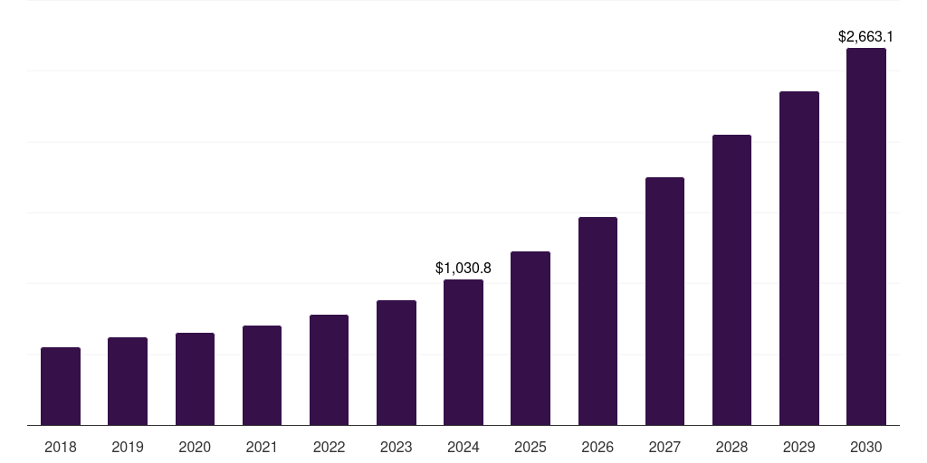 U.S. novel spectrometry market, 2018-2030 (US$M)