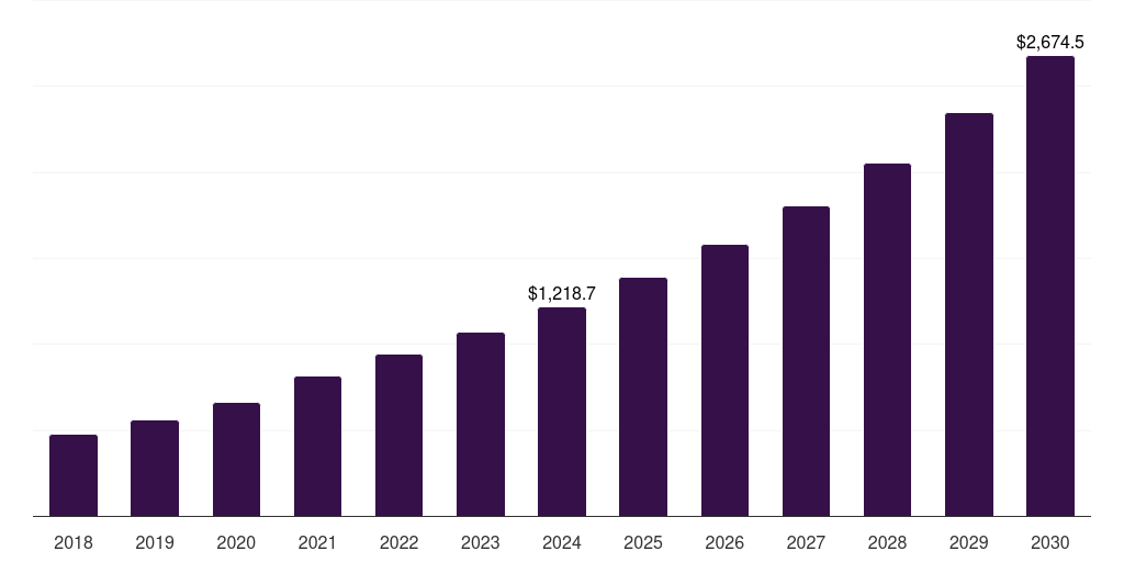U.S. nucleic acid methylation market, 2018-2030 (US$M)