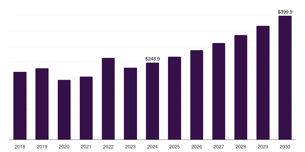 U.S. off-highway vehicle lighting market, 2018-2030 (US$M)
