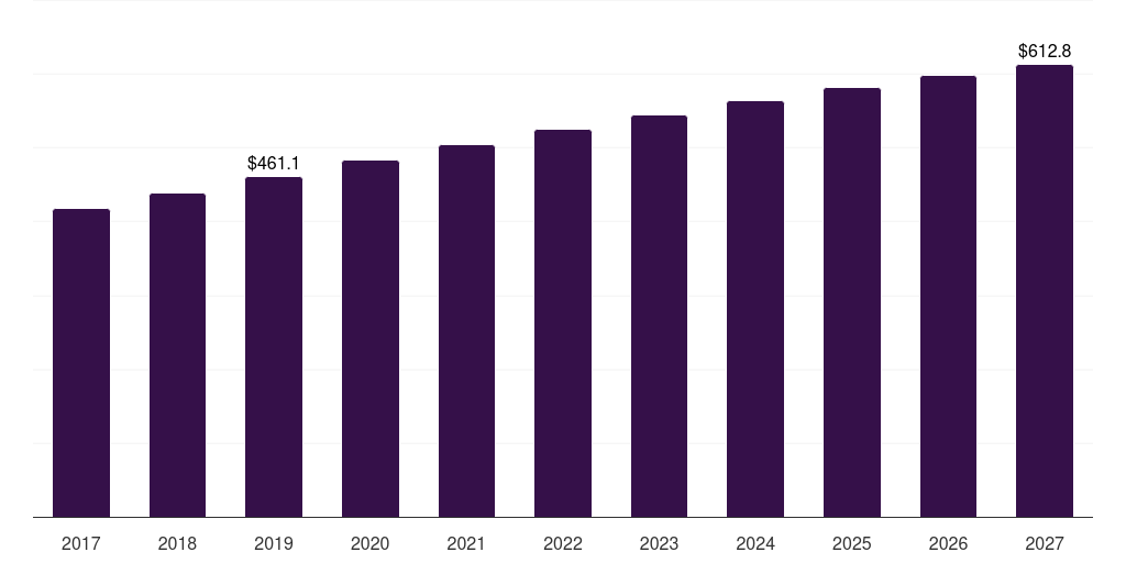 U.S. ophthalmic knives market, 2017-2027 (US$M)