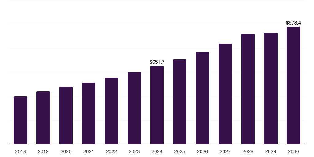 U.S. organic baby food market, 2018-2030 (US$M)