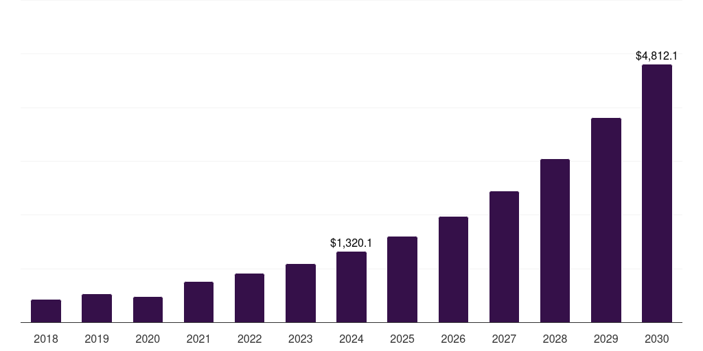 U.S. outdoor solar led market, 2018-2030 (US$B)