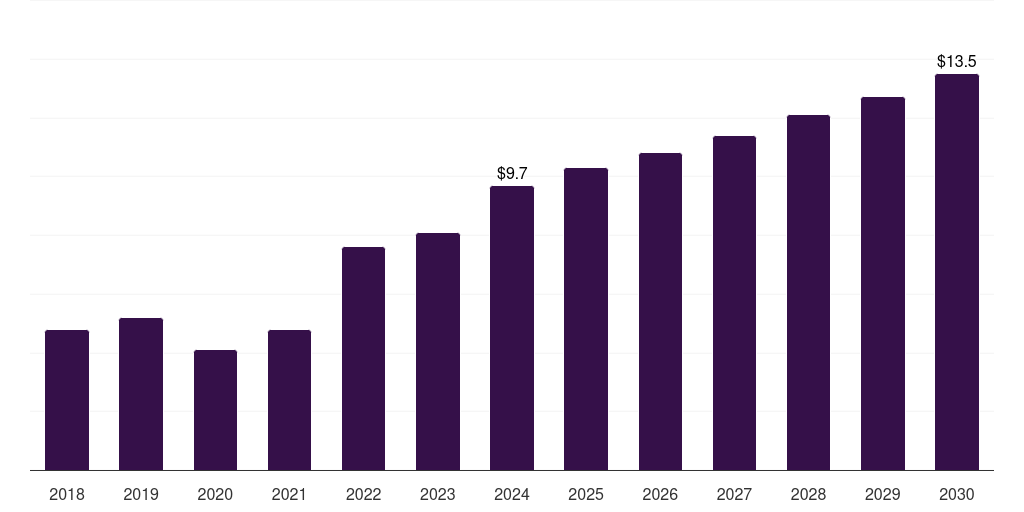 U.S. oxalic acid market, 2018-2030 (US$M)