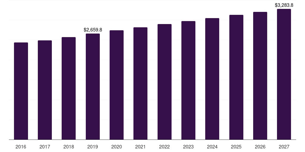 U.S. pasta sauce market, 2016-2027 (US$M)