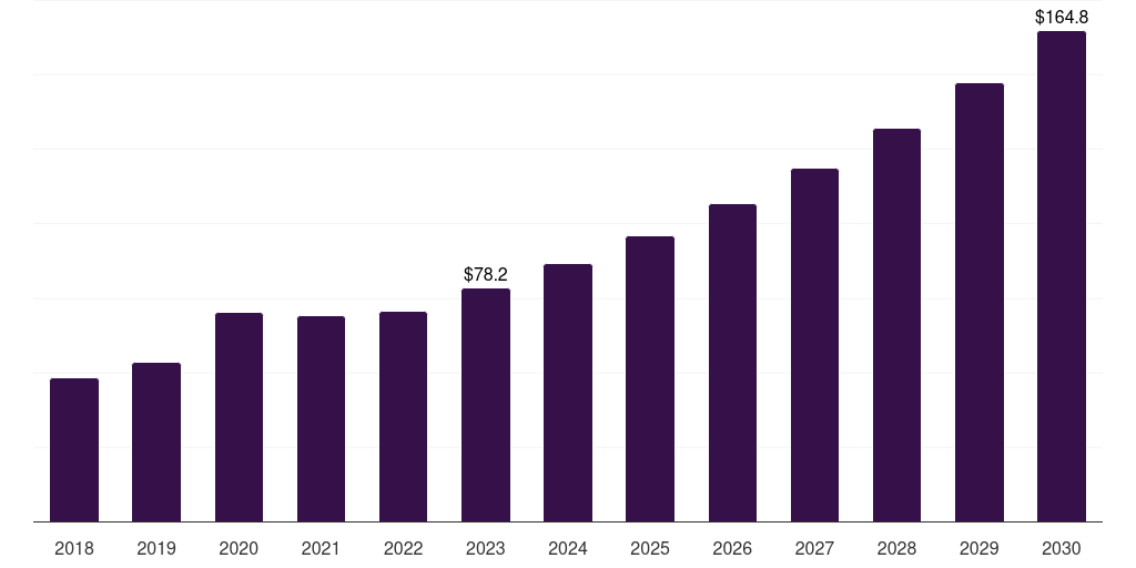 U.S. pelvic floor electric stimulator market, 2018-2030 (US$M)