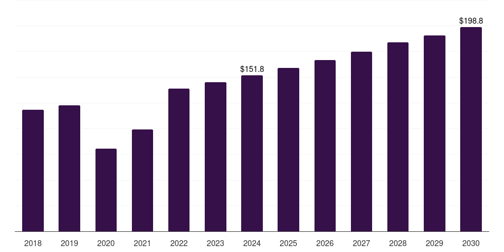 U.S. vaginal pessary market, 2018-2030 (US$M)