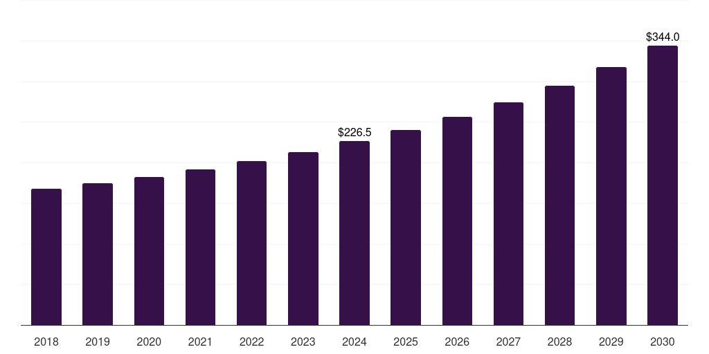 U.S. pet wheelchair market, 2018-2030 (US$M)