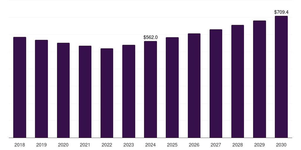 U.S. ph meters market, 2018-2030 (US$M)