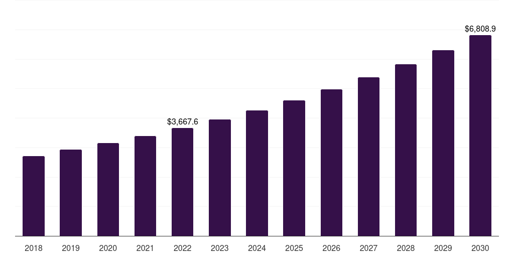 U.S. pharmaceutical analytical testing outsourcing market, 2018-2030 (US$M)