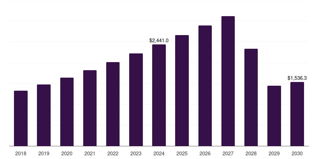 U.S. pharmacogenomics technology market, 2018-2030 (US$M)
