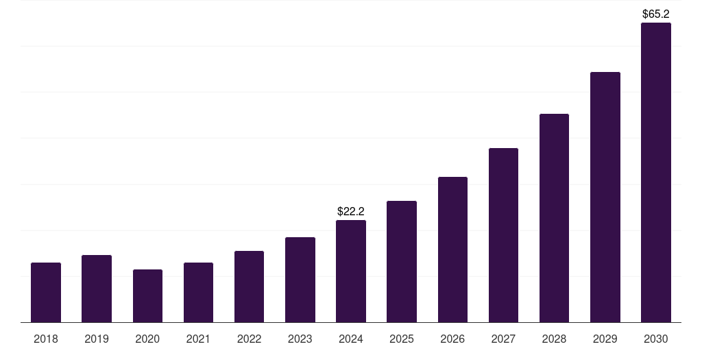 U.S. photoacoustic tomography (pat) market, 2018-2030 (US$M)