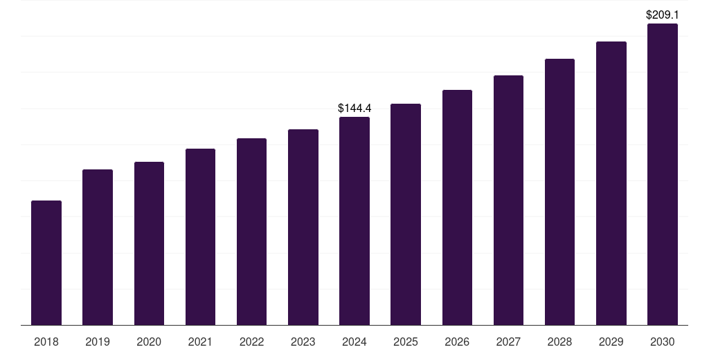 U.S. phytogenic feed additives market, 2018-2030 (US$M)