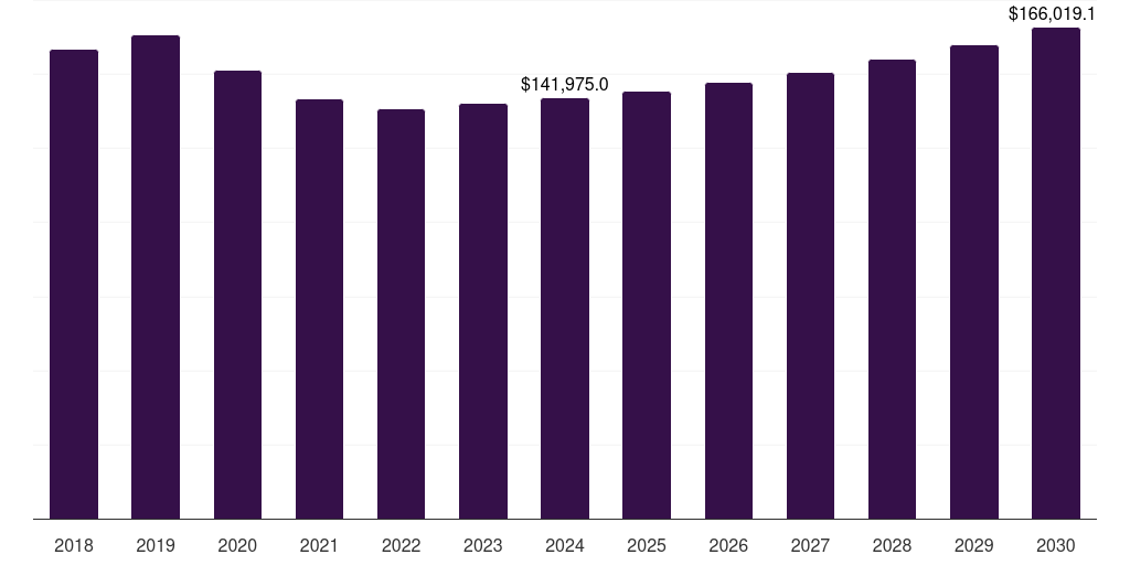 U.S. pickup trucks market, 2018-2030 (US$M)