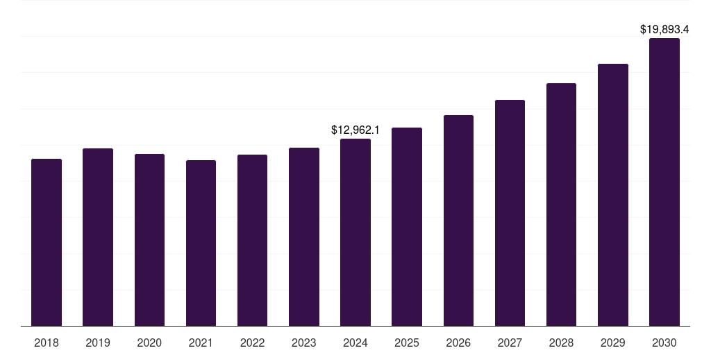 U.S. polyurethane market, 2018-2030 (US$M)
