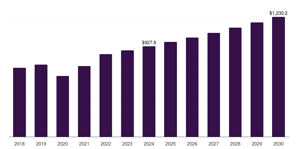U.S. portable x-ray and ct scan devices market, 2018-2030 (US$M)