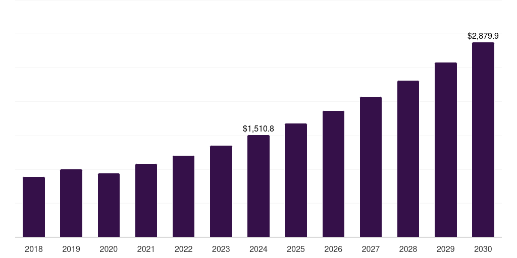 U.S. post-consumer recycled plastics in automotive market, 2018-2030 (US$M)