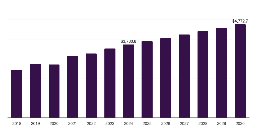 U.S. postmenopausal osteoporosis treatment market, 2018-2030 (US$M)