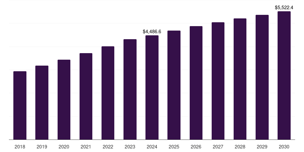 U.S. precision harvesting market, 2018-2030 (US$M)