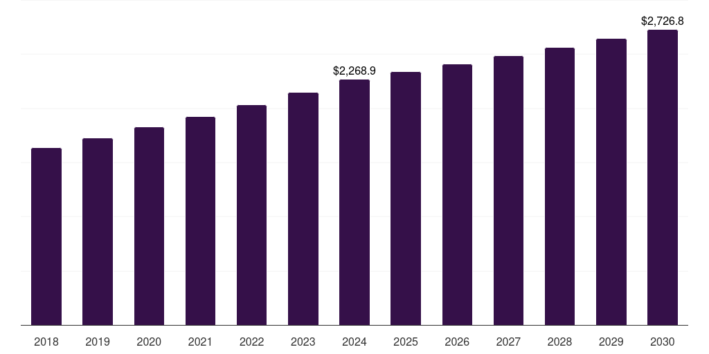 U.S. pretzel market, 2018-2030 (US$M)
