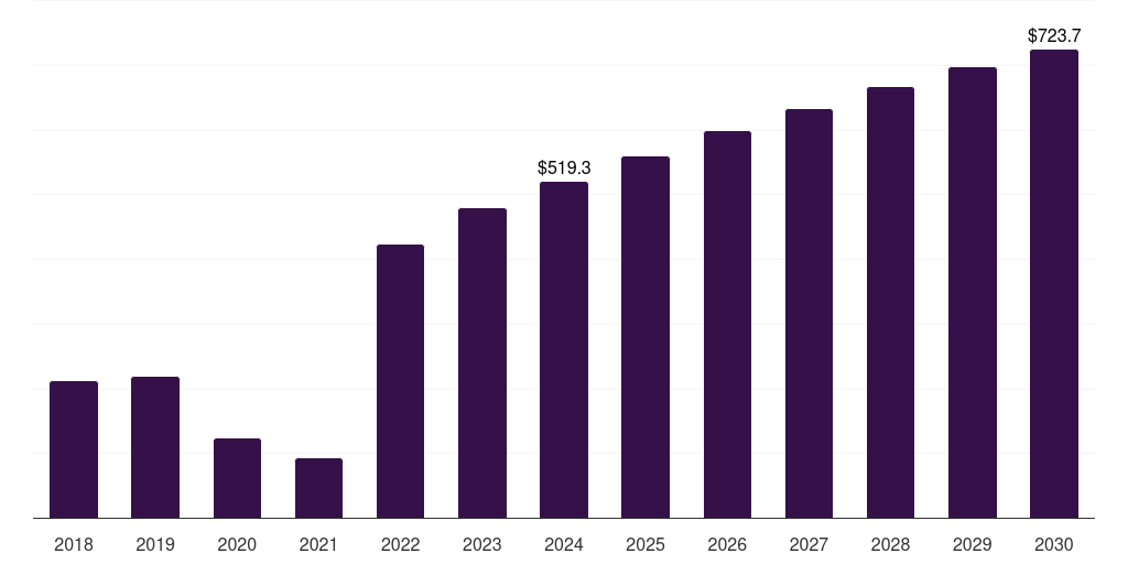 U.S. primary care poc diagnostics market, 2018-2030 (US$M)