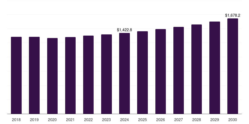 U.S. primary water and wastewater treatment equipment market, 2018-2030 (US$M)